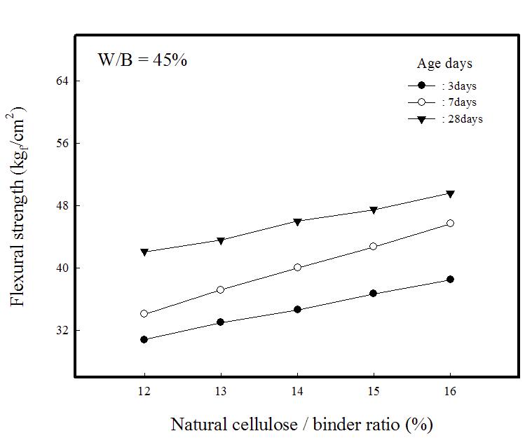 Flexural strengths of composite insulation specimens vs. natural cellulose/binder ratio(W/B=45%).