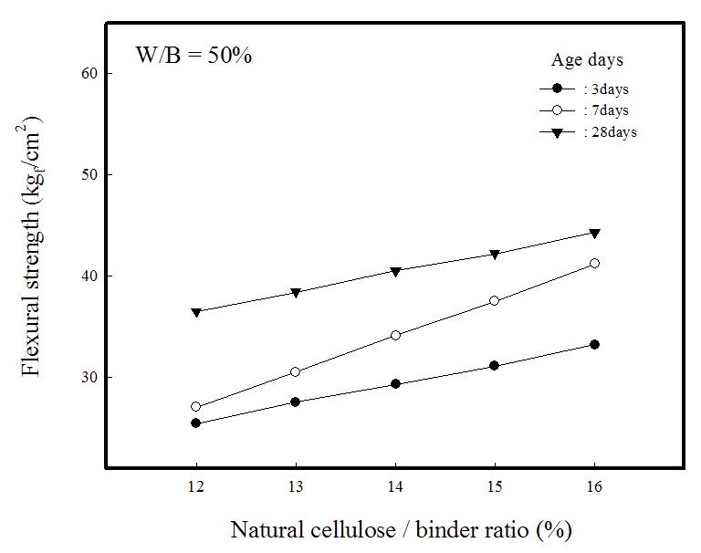 Flexural strengths of composite insulation specimens vs. natural cellulose/binder ratio(W/B=50%).