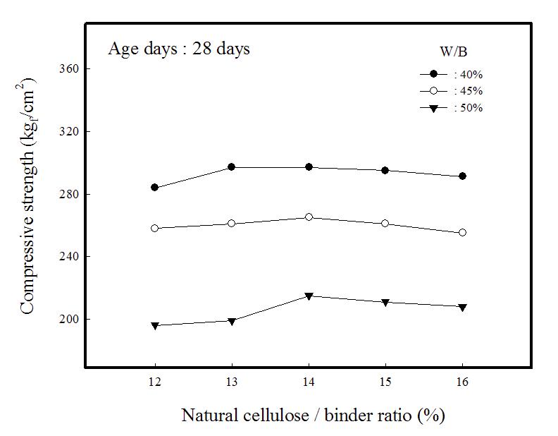 Compressive strengths of composite insulation specimens vs. natural cellulose/binder ratio(Age days : 28 days).