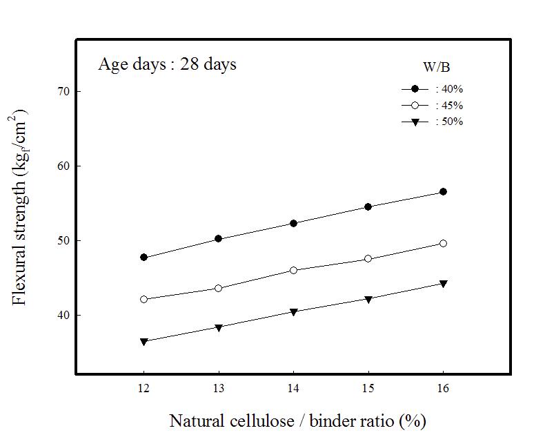 Flexural strengths of composite insulation specimens vs. natural cellulose/binder ratio(Age days : 28 days).