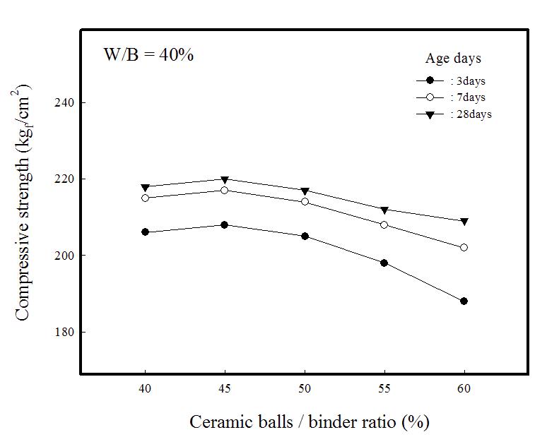 Compressive strengths of composite insulation specimens vs. ceramic balls/binder ratio(W/B=40%).