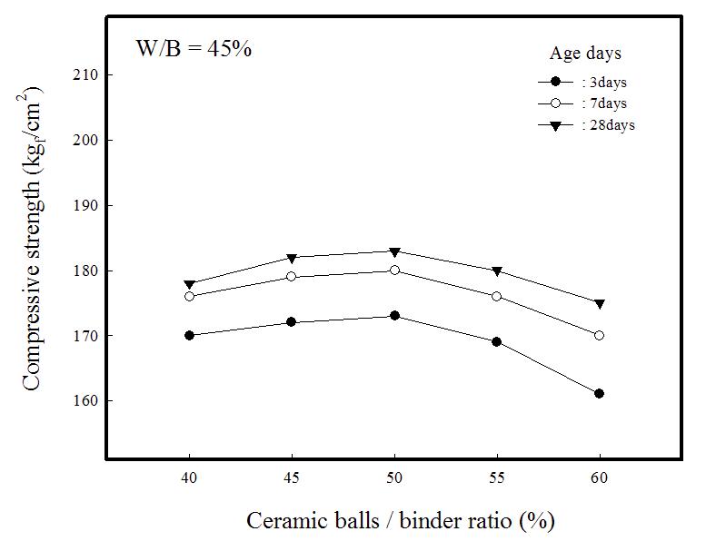 Compressive strengths of composite insulation specimens vs. ceramic balls/binder ratio(W/B=45%).