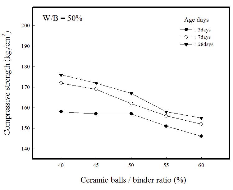 Compressive strengths of composite insulation specimens vs. ceramic balls/binder ratio(W/B=50%).