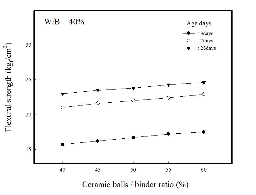 Flexural strengths of composite insulation specimens vs. ceramic balls/binder ratio(W/B=40%).