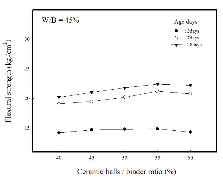 Flexural strengths of composite insulation specimens vs. ceramic balls/binder ratio(W/B=45%).