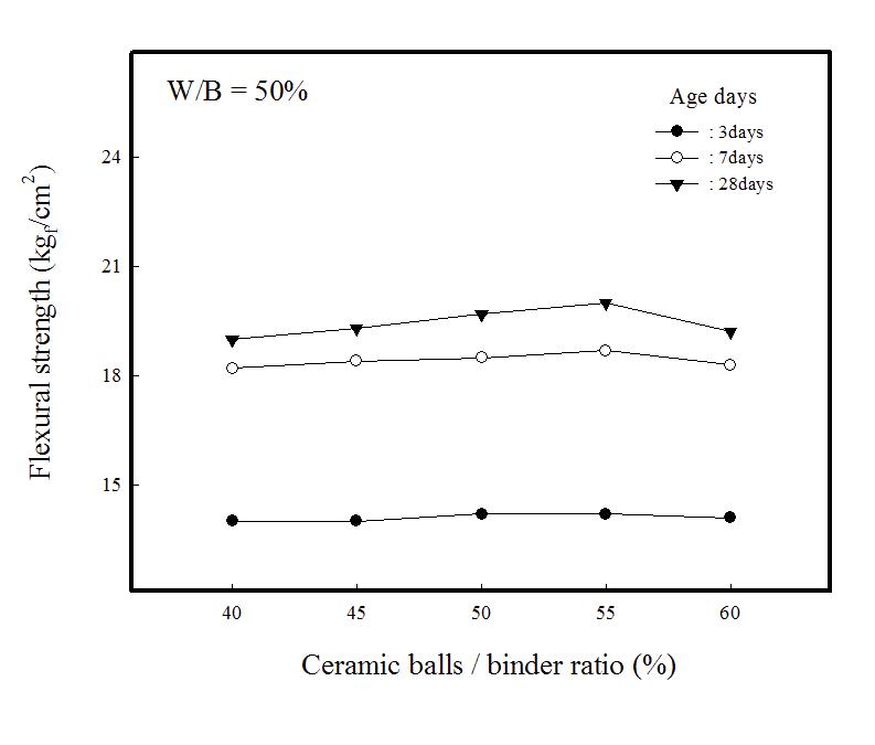 Flexural strengths of composite insulation specimens vs. ceramic balls/binder ratio(W/B=50%).