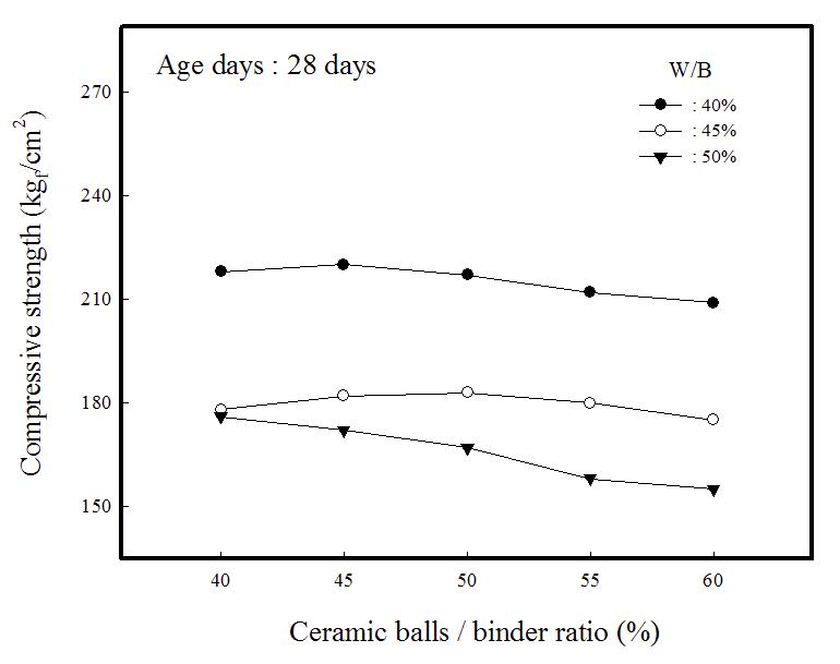 Compressive strengths of composite insulation specimens vs. ceramic balls/binder ratio(Age days : 28 days).