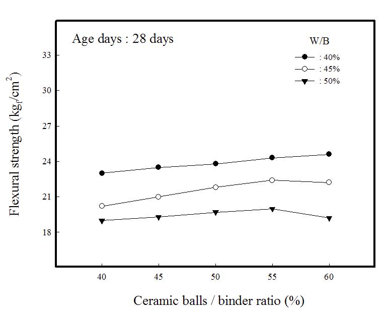 Flexural strengths of composite insulation specimens vs. ceramic balls/binder ratio(Age days : 28 days).