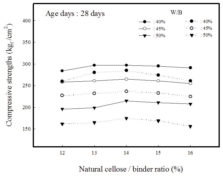 Compressive strengths of composite insulation specimens vs. natural cellulose/binder ratio