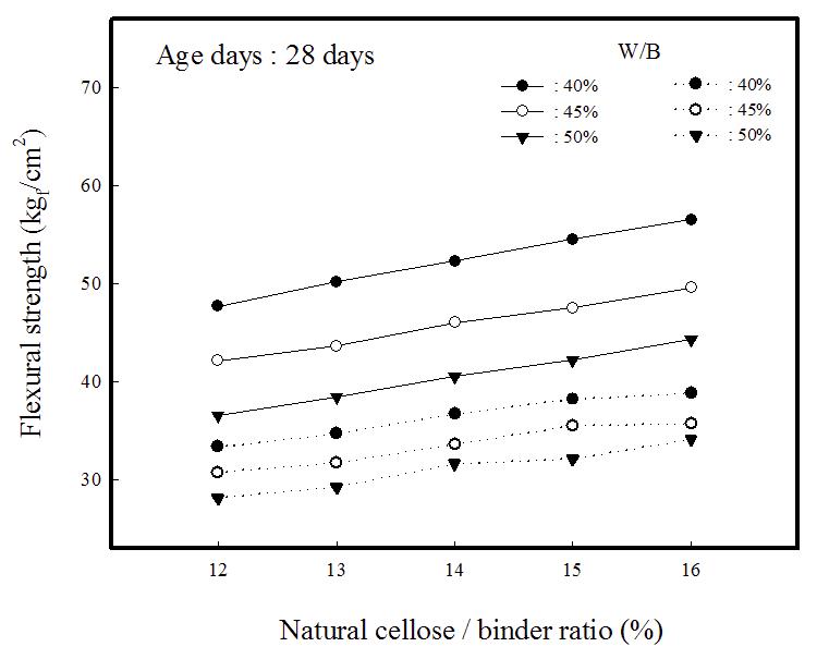 Flexural strengths of composite insulation specimens vs. natural cellulose/binder ratio.