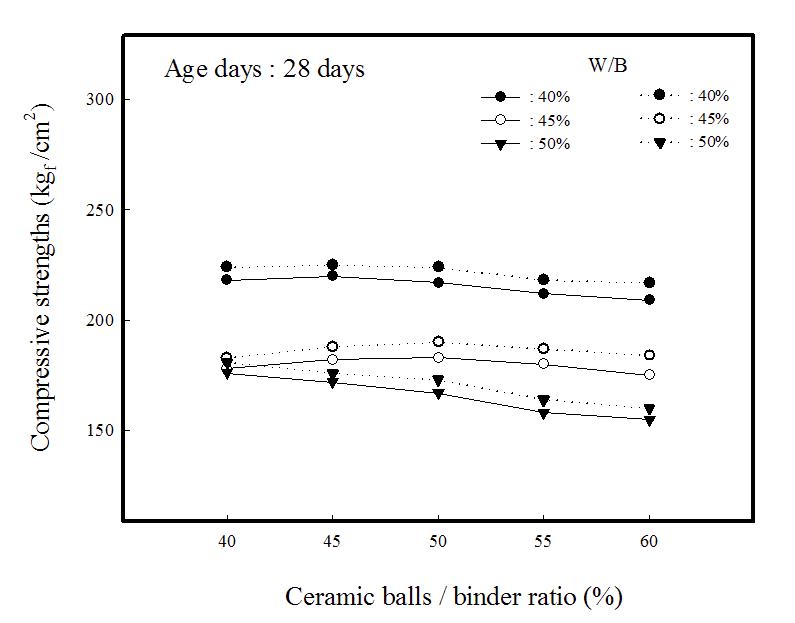 Compressive strengths of composite insulation specimens vs. ceramic balls/binder ratio.