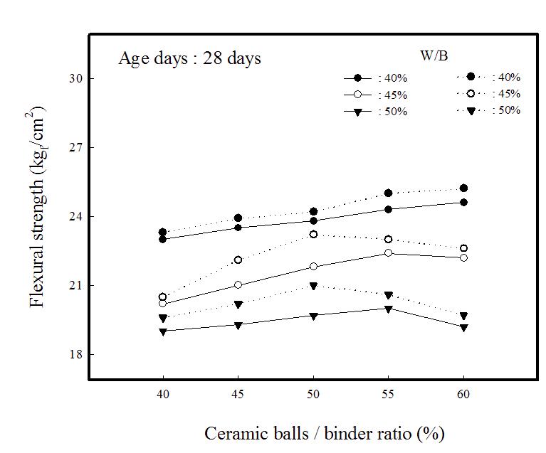 Flexural strengths of composite insulation specimens vs. ceramic balls/binder ratio