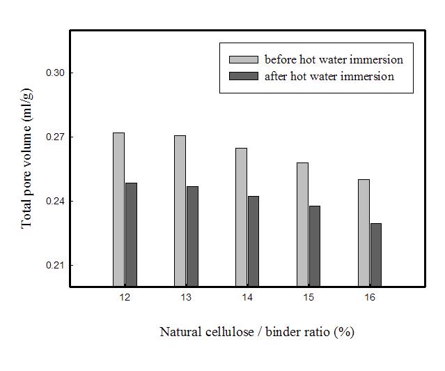 Total pore volume vs. natural cellulose/binder ratio.