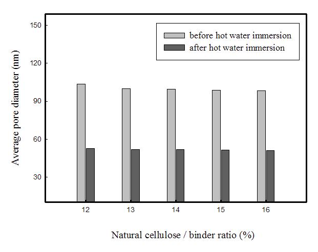 Average pore diameter vs. natural cellulose/binder ratio.