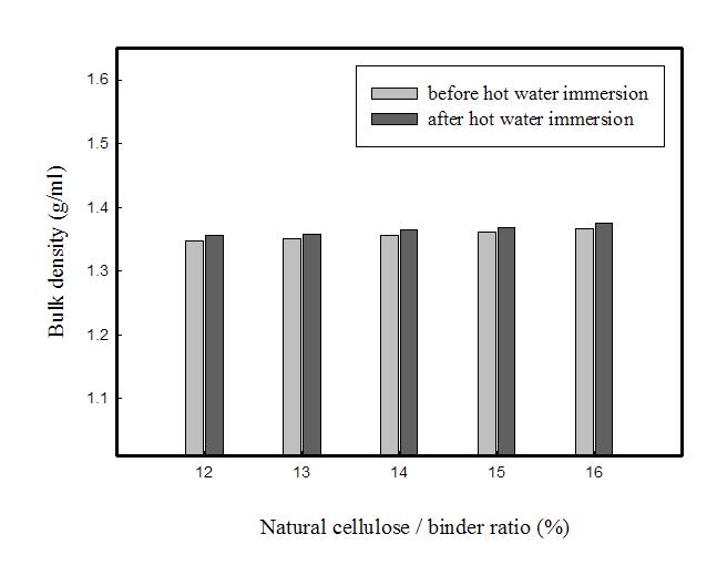 Bulk density vs. natural cellulose/binder ratio.