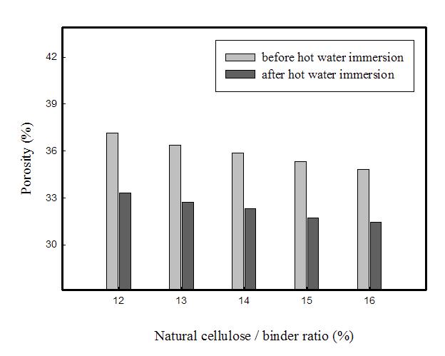 Porosity vs. natural cellulose/binder ratio.