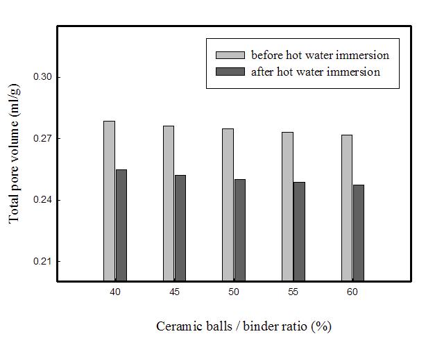Total pore volume vs. ceramic balls/binder ratio.