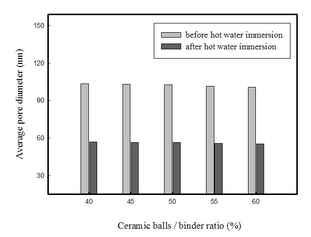 Average pore vs. ceramic balls/binder ratio.