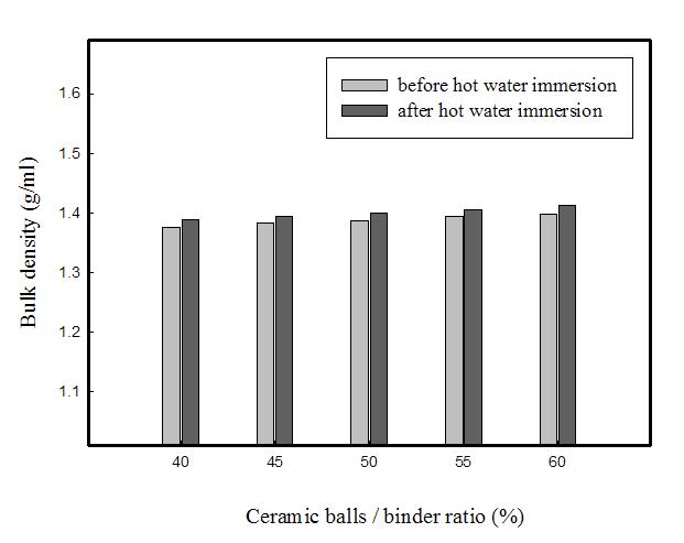 Bulk density vs. ceramic balls/binder ratio.