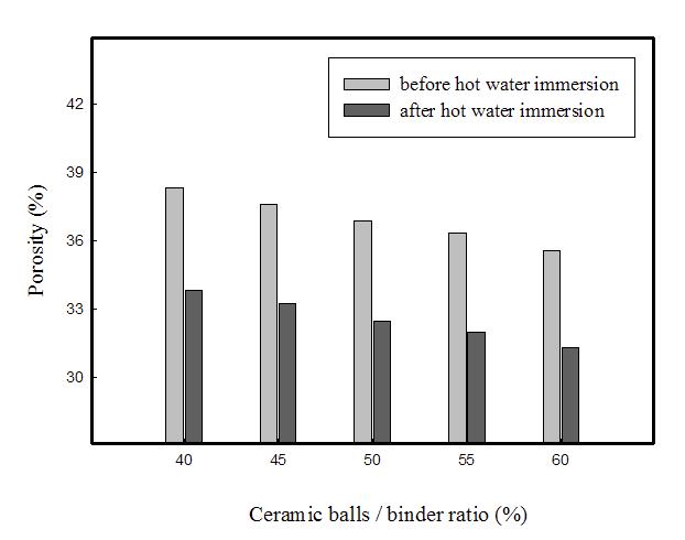 Porosity vs. ceramic balls/binder ratio.