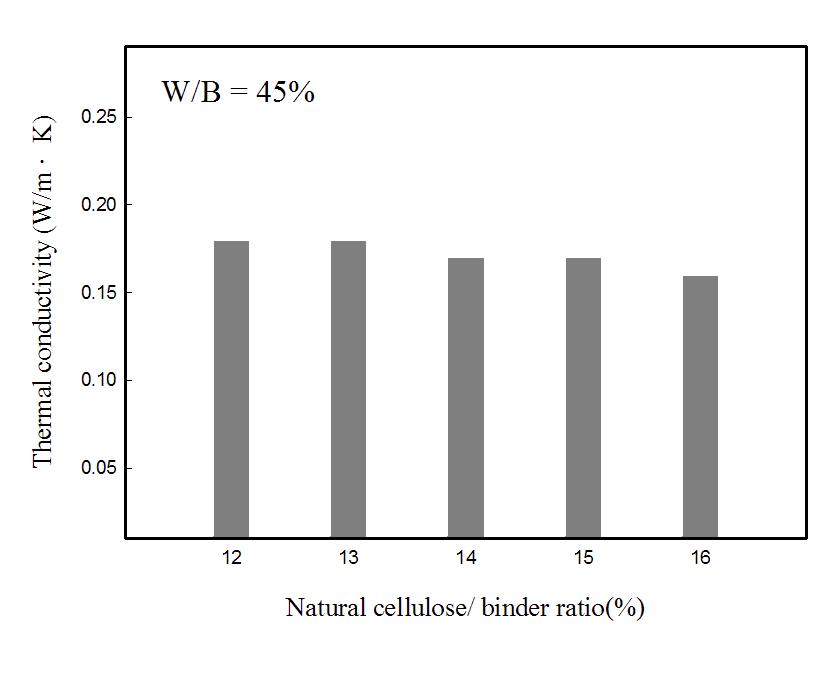 Thermal conductivity of composite insulation specimens vs. natural cellulose/binder ratio.