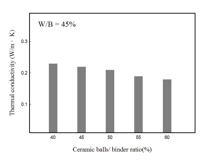 Thermal conductivity of composite insulation specimens vs. ceramic balls/binder ratio