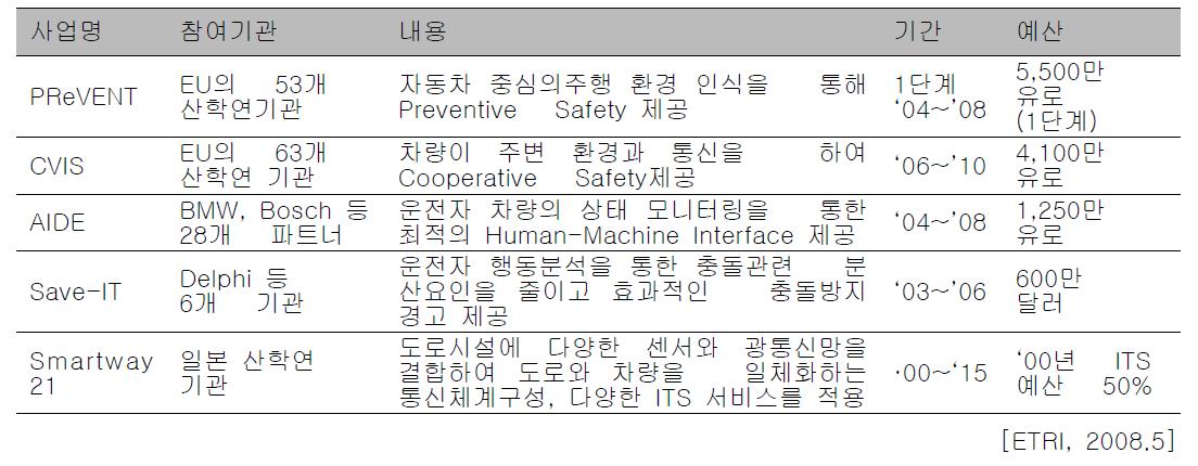 [보고서]열차 제어장치를 위한 고 신뢰성 단일 칩 및 운영체제 개발