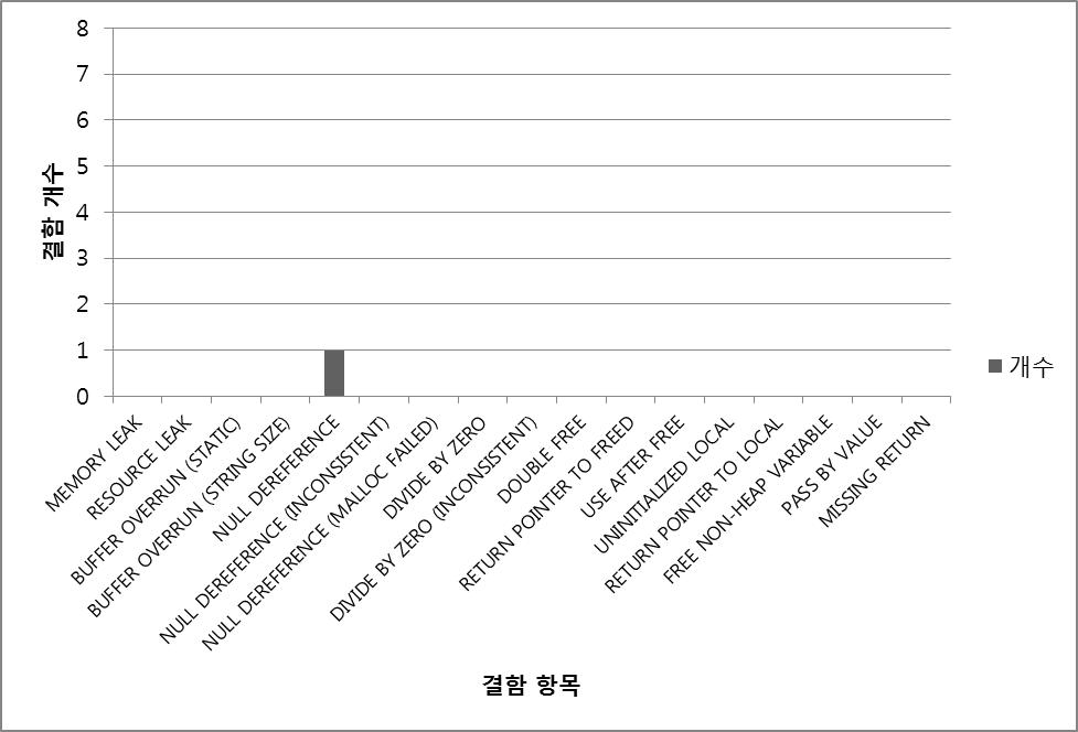 [보고서]열차 제어장치를 위한 고 신뢰성 단일 칩 및 운영체제 개발