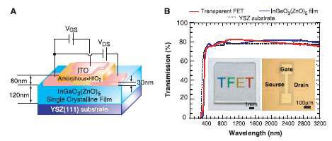 투명 TFT 소자 구조의 단면도와 제작된 투명 소자의 실제 투과도