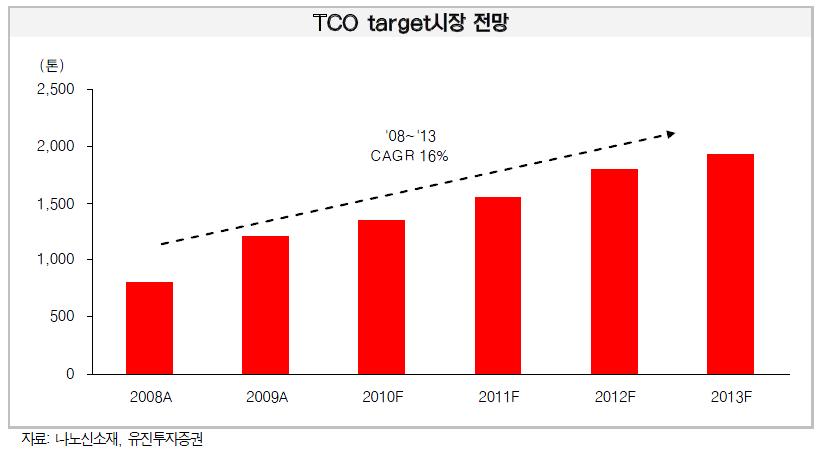 TCO Target 시장 전망