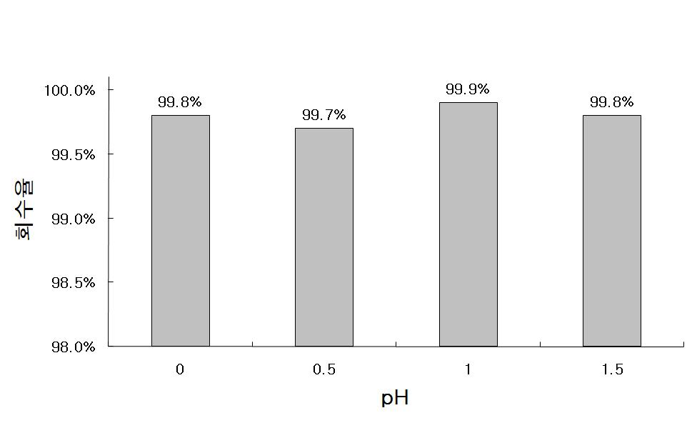 pH 조건에 따른 D2EPHA의 추출율