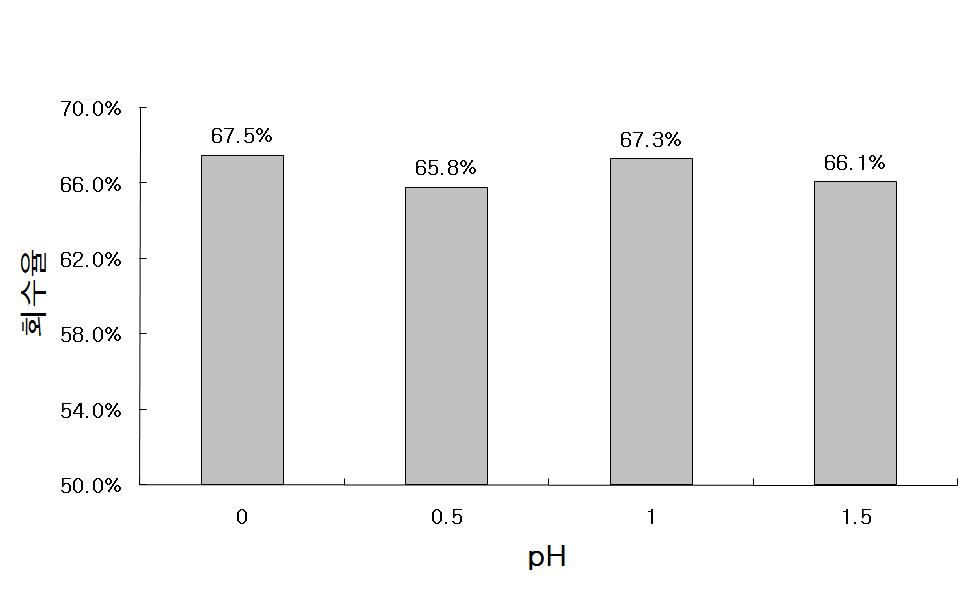 pH 조건에 따른 Cyanex923의 추출율