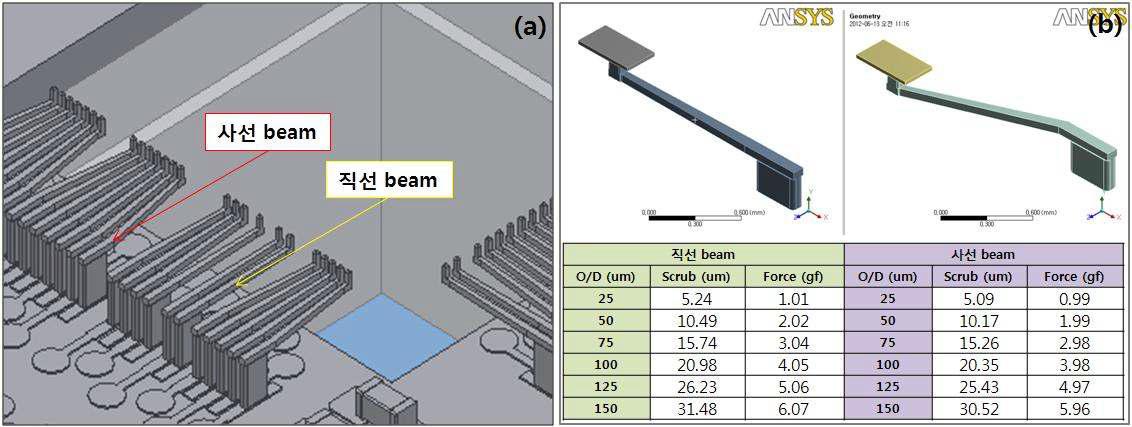 MEMS probe 종류 및 해석; (a) 사선 beam 및 직선 beam, (b) force 및 scrub 해석.