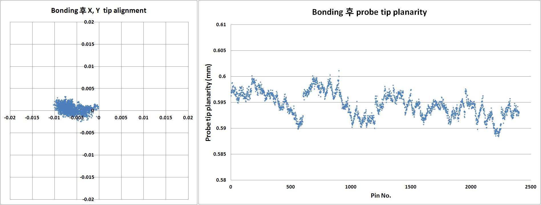 Probe array bonding 후의 probe tip alignment 및 planarity.