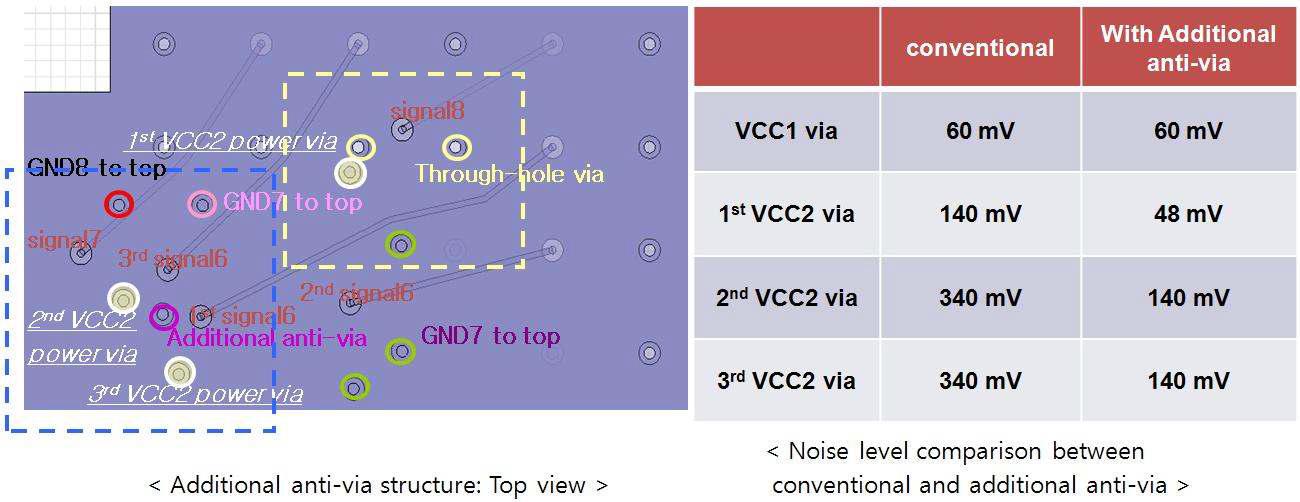 Anti-via 배치 전후의 signal channel noise level 비교.
