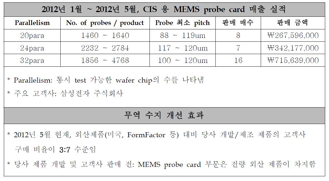 CIS용 MEMS probe card 매출 실적 및 무역수지 개선 현황