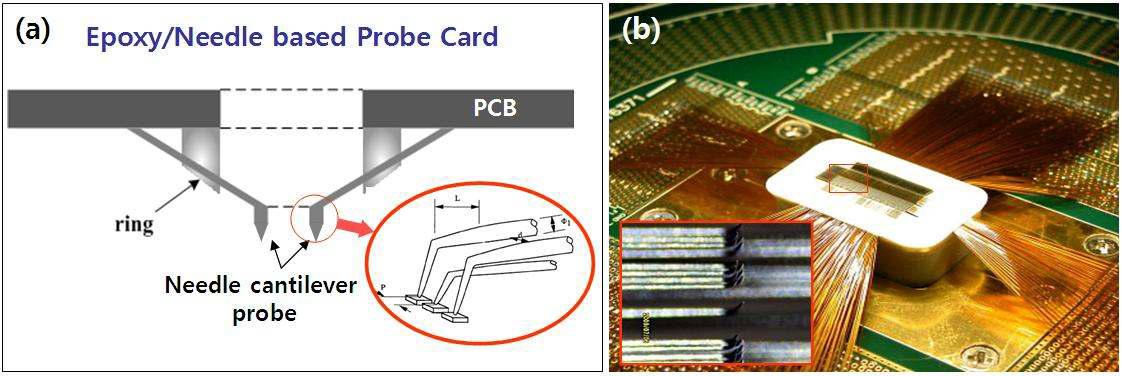 수평형 프로브 카드의 구조 (a) Epoxy/Needle probe card의 기본 구조 (b) 실제 제작된 Needle cantilever probe card의 예