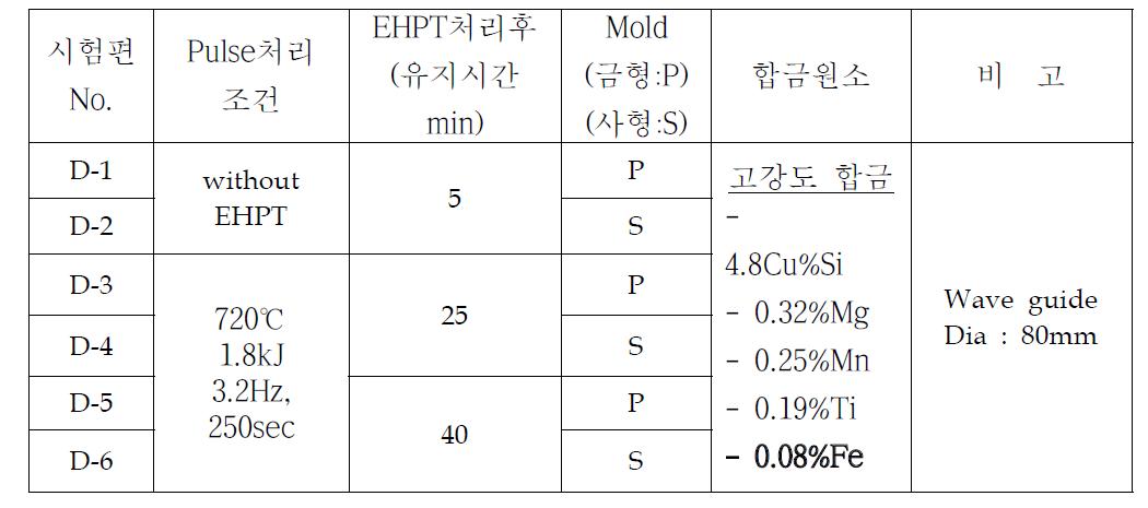 초고강도 알루미늄합금에 전자 펄스처리 조건