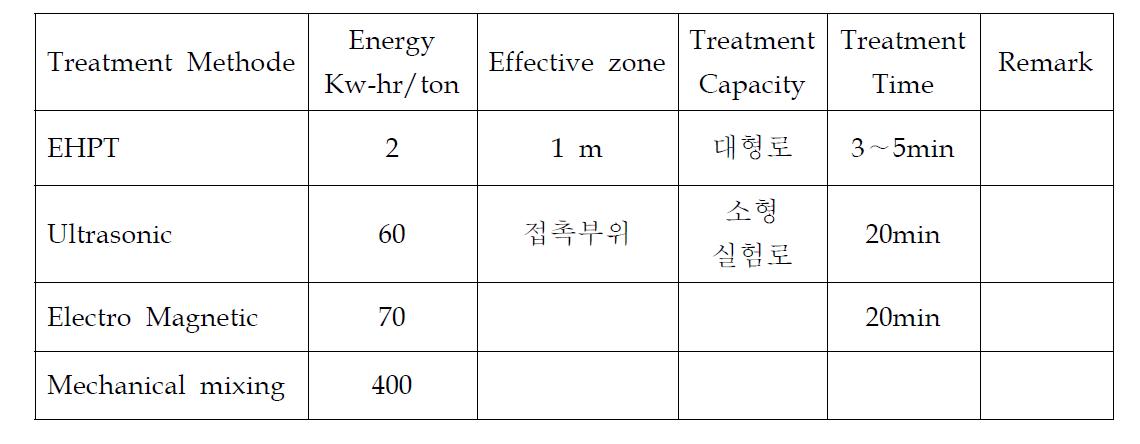 알루미늄용탕처리를 위한 EHPT기술과 타 기술과의 장단점 비교