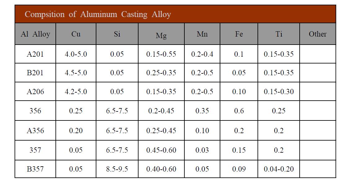 통상적으로 널리 사용되는 주조용 알루미늄합금의 화학조성