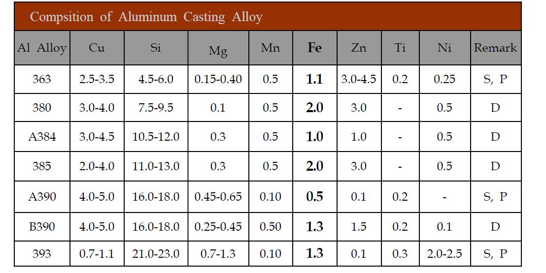 대표적인 High Si 390 알루미늄합금 및 die casting용 알루미늄합금