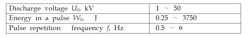 Technical characteristics of the pulse currents generator