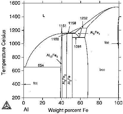 Al-Fe phase diagram