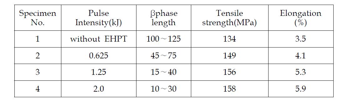 357-1.5%Fe 합금에서 EHPT조건중 pulse 세기(kJ)에 따른 특성변화