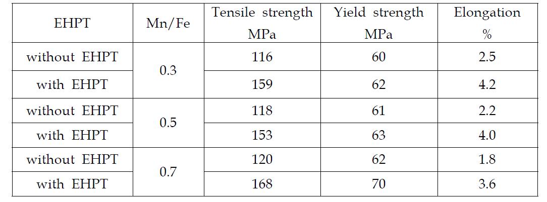 Mn/Fe 첨가와 전자펄스처리에 따른 기계적 특성