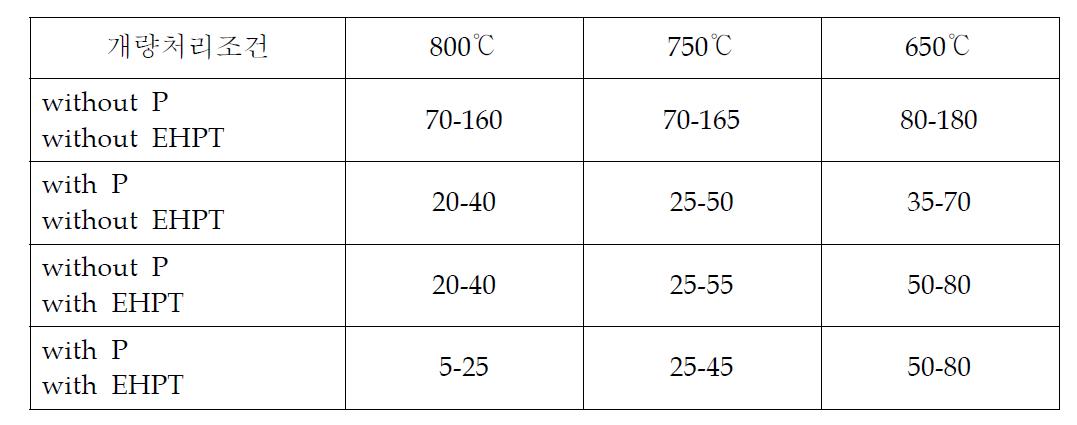 390합금에서 개량처리제 및 EHPT처리에 따른 초정 Si개량화 효과