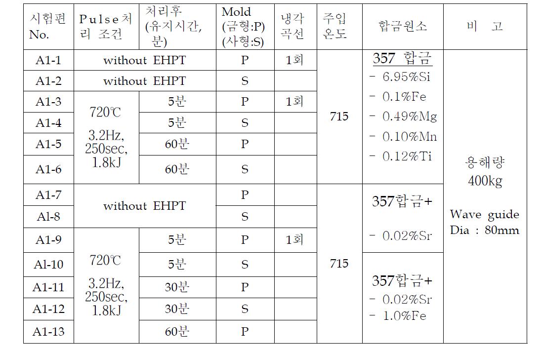 현장 대형 EHPT장비의 실험조건에 의한 357합금의 미세조직 영향