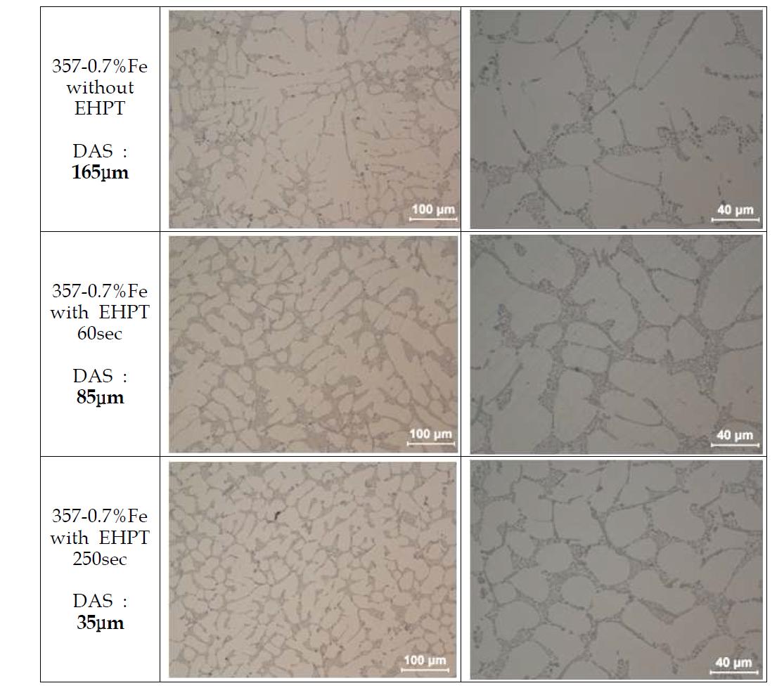357-0.7%Fe합금에 전자펄스 처리시간에 따른 Permanent주조 시험편의 미세조직 영향