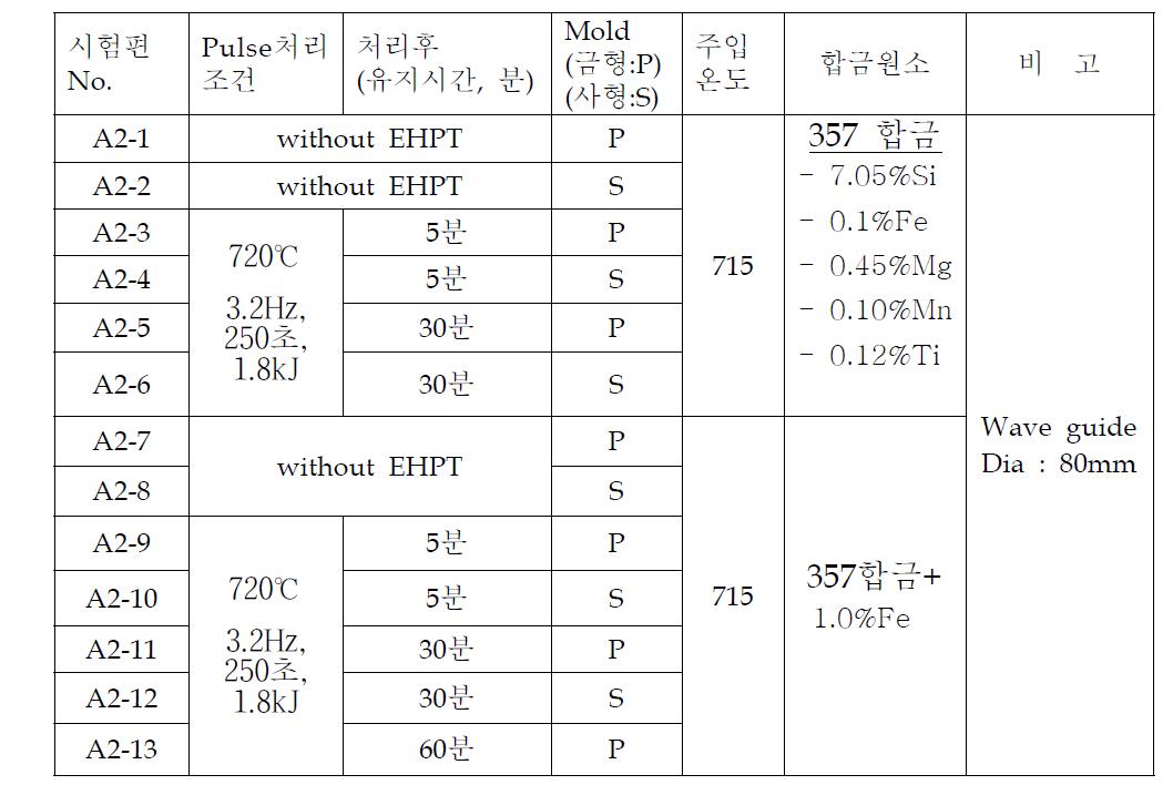 357합금에서 전자 펄스조건별 Permanent 및 사형 시험편제작