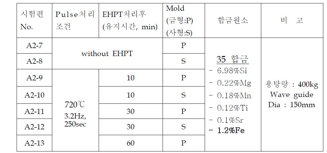 356합금에서 대형 EHPT장비의 wave guide 직경에 따른 미세조직 영향